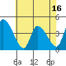 West Creek tide chart for Monday, June 16, 2025