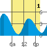 West Creek tide chart for Sunday, June 1, 2025