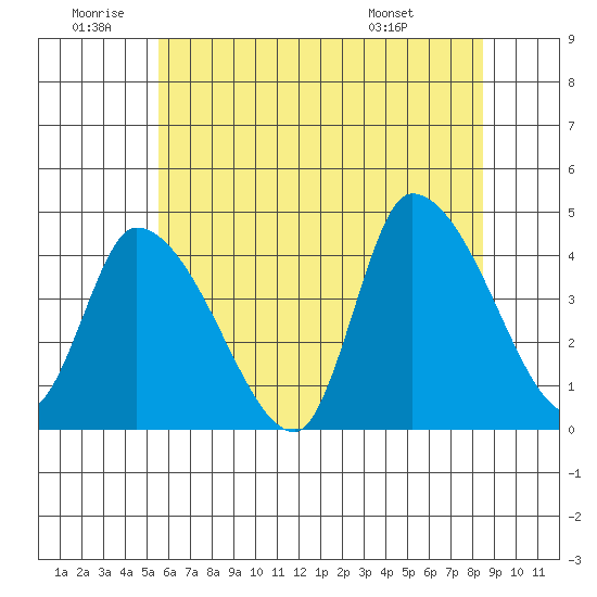 West Creek tide chart for Friday, June 20, 2025