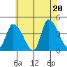 West Creek tide chart for Friday, June 20, 2025