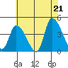 West Creek tide chart for Saturday, June 21, 2025