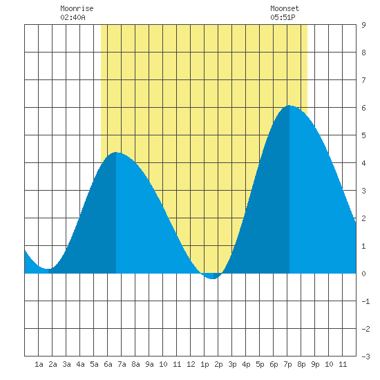 West Creek tide chart for Sunday, June 22, 2025