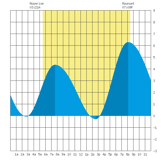 West Creek tide chart for Monday, June 23, 2025