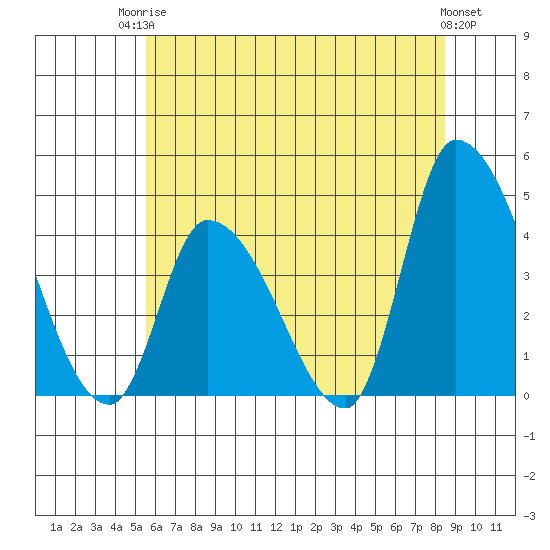 West Creek tide chart for Tuesday, June 24, 2025