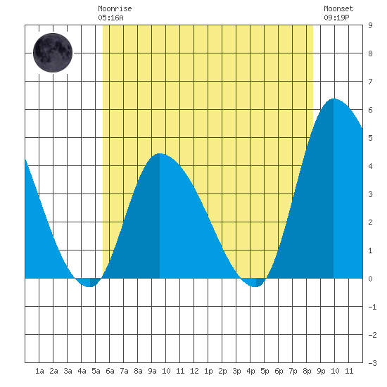 West Creek tide chart for Wednesday, June 25, 2025