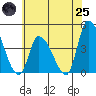 West Creek tide chart for Wednesday, June 25, 2025
