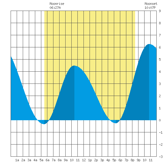 West Creek tide chart for Thursday, June 26, 2025