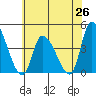 West Creek tide chart for Thursday, June 26, 2025