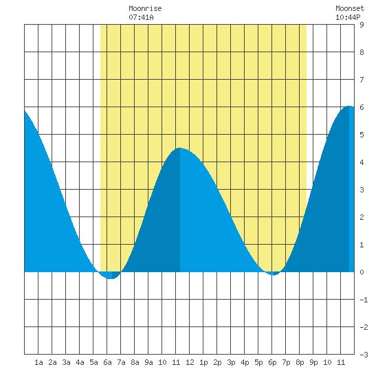 West Creek tide chart for Friday, June 27, 2025