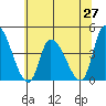 West Creek tide chart for Friday, June 27, 2025