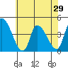 West Creek tide chart for Sunday, June 29, 2025