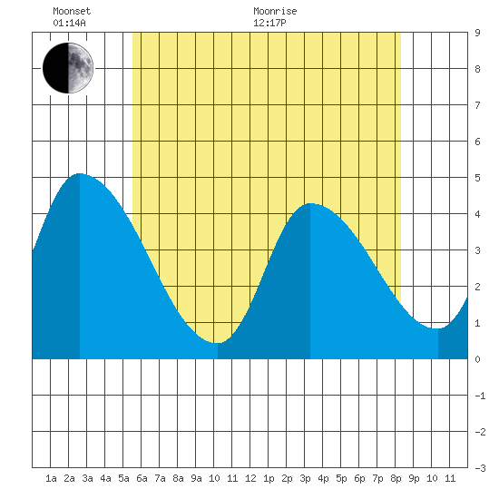 West Creek tide chart for Monday, June 2, 2025