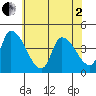 West Creek tide chart for Monday, June 2, 2025