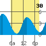 West Creek tide chart for Monday, June 30, 2025