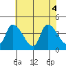 West Creek tide chart for Wednesday, June 4, 2025