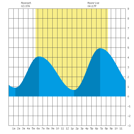 West Creek tide chart for Friday, June 6, 2025