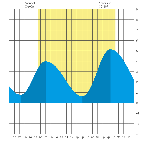 West Creek tide chart for Saturday, June 7, 2025