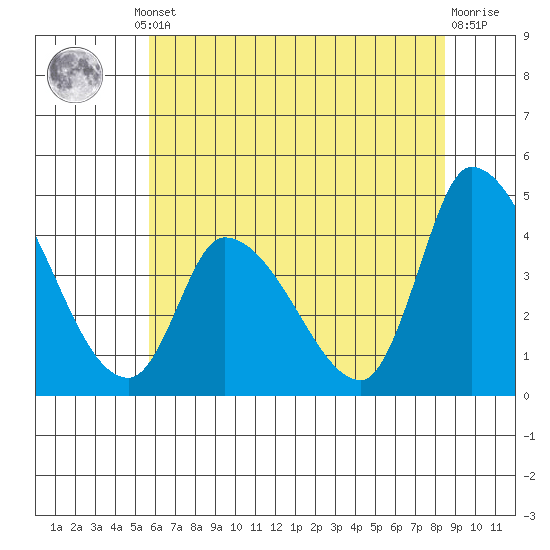West Creek tide chart for Thursday, July 10, 2025