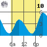 West Creek tide chart for Thursday, July 10, 2025