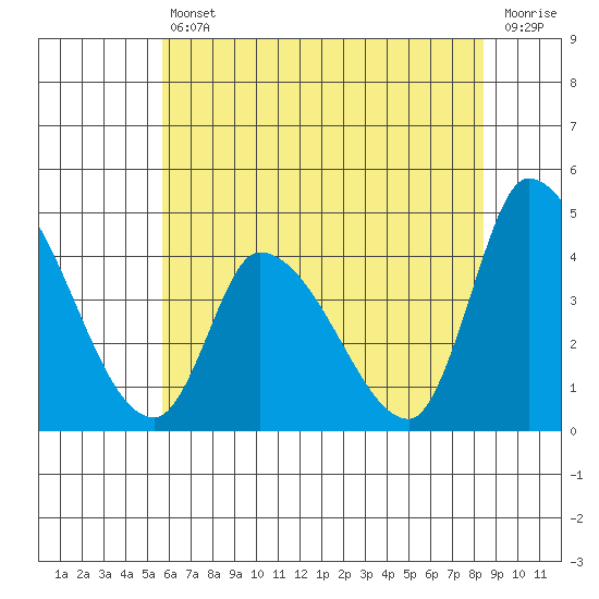 West Creek tide chart for Friday, July 11, 2025