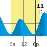 West Creek tide chart for Friday, July 11, 2025