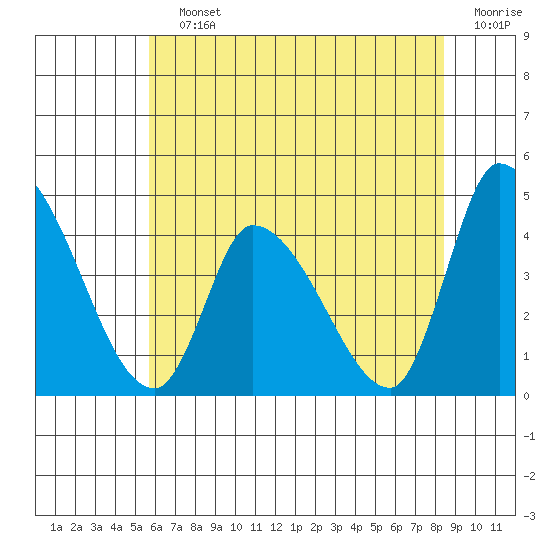 West Creek tide chart for Saturday, July 12, 2025