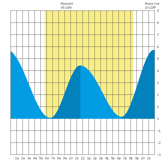 West Creek tide chart for Sunday, July 13, 2025