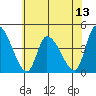West Creek tide chart for Sunday, July 13, 2025