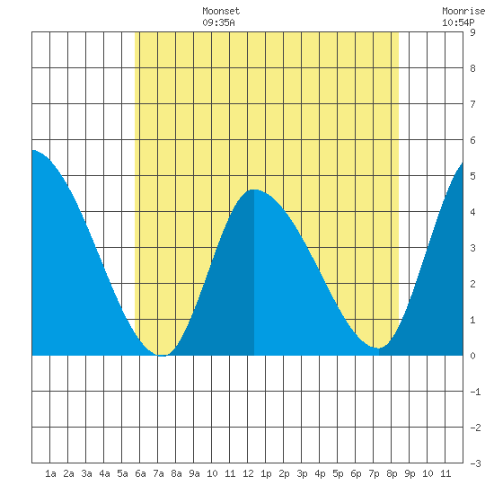 West Creek tide chart for Monday, July 14, 2025