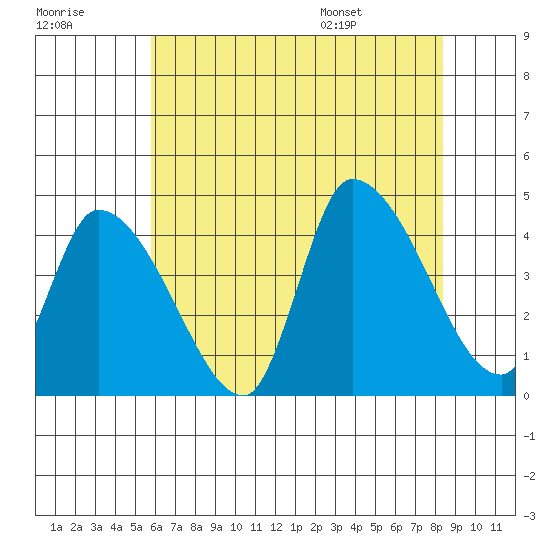 West Creek tide chart for Friday, July 18, 2025