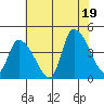 West Creek tide chart for Saturday, July 19, 2025