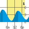 West Creek tide chart for Tuesday, July 1, 2025