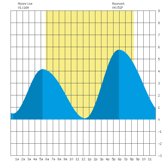 West Creek tide chart for Sunday, July 20, 2025