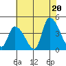 West Creek tide chart for Sunday, July 20, 2025
