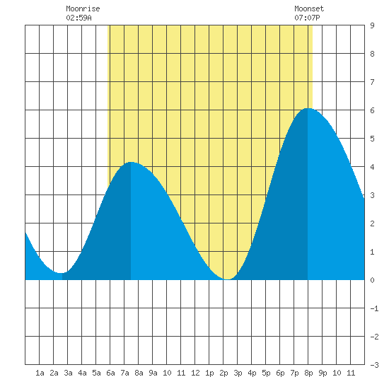 West Creek tide chart for Tuesday, July 22, 2025