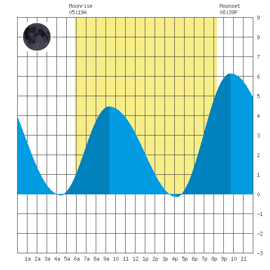 West Creek tide chart for Thursday, July 24, 2025