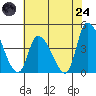 West Creek tide chart for Thursday, July 24, 2025