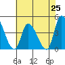 West Creek tide chart for Friday, July 25, 2025