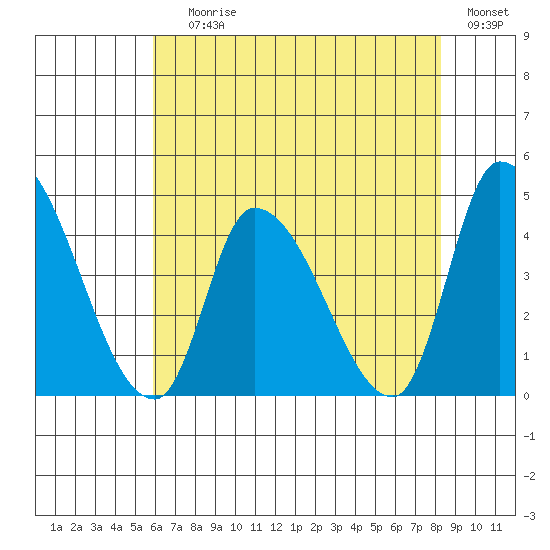 West Creek tide chart for Saturday, July 26, 2025