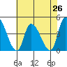 West Creek tide chart for Saturday, July 26, 2025