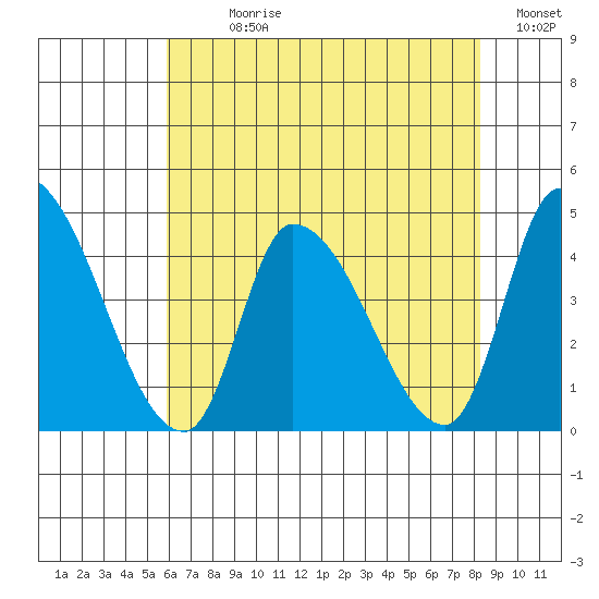 West Creek tide chart for Sunday, July 27, 2025