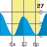 West Creek tide chart for Sunday, July 27, 2025