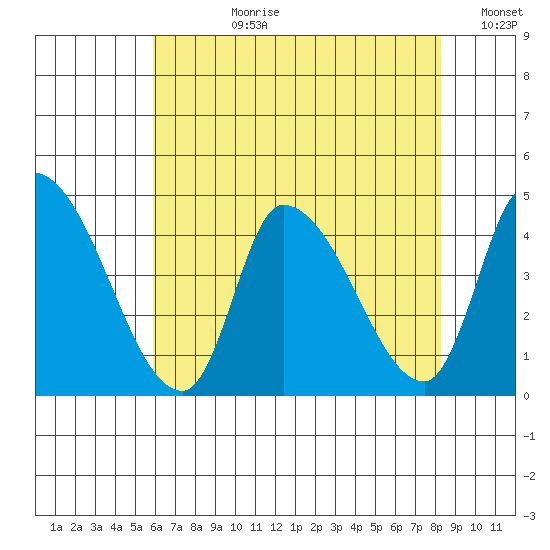 West Creek tide chart for Monday, July 28, 2025