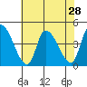 West Creek tide chart for Monday, July 28, 2025