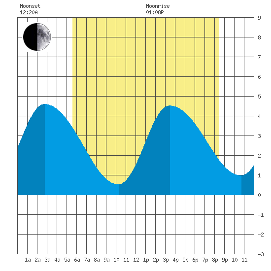 West Creek tide chart for Wednesday, July 2, 2025