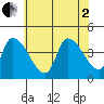 West Creek tide chart for Wednesday, July 2, 2025