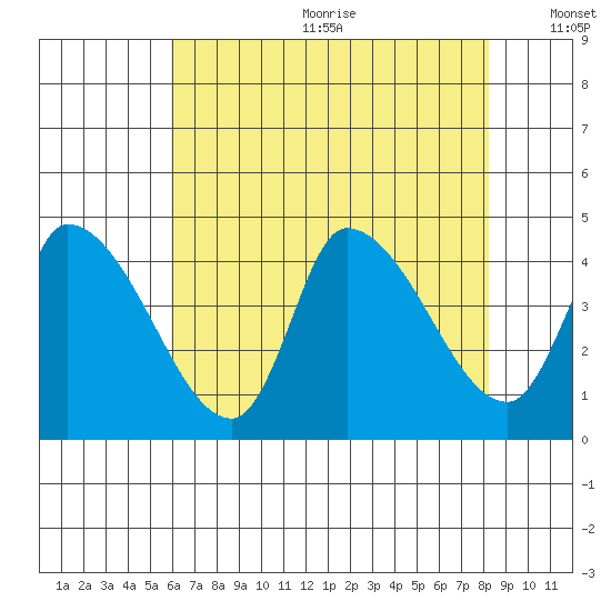 West Creek tide chart for Wednesday, July 30, 2025