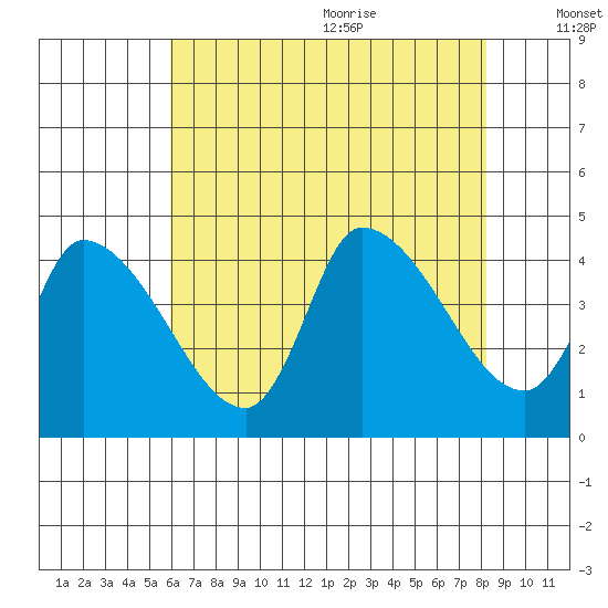West Creek tide chart for Thursday, July 31, 2025