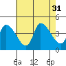 West Creek tide chart for Thursday, July 31, 2025