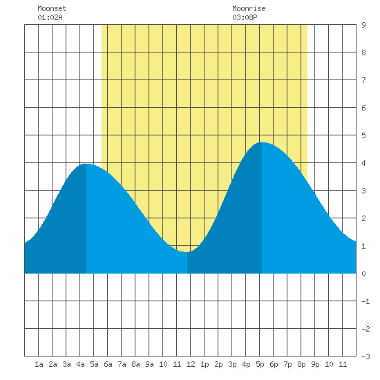 West Creek tide chart for Friday, July 4, 2025